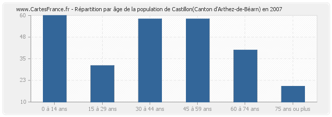 Répartition par âge de la population de Castillon(Canton d'Arthez-de-Béarn) en 2007